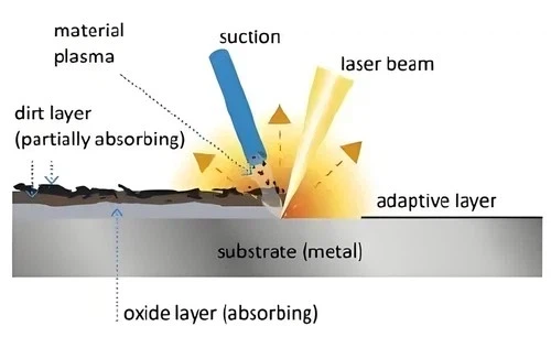 Mechanism of Laser Cleaning Mechanism of Laser Cleaning